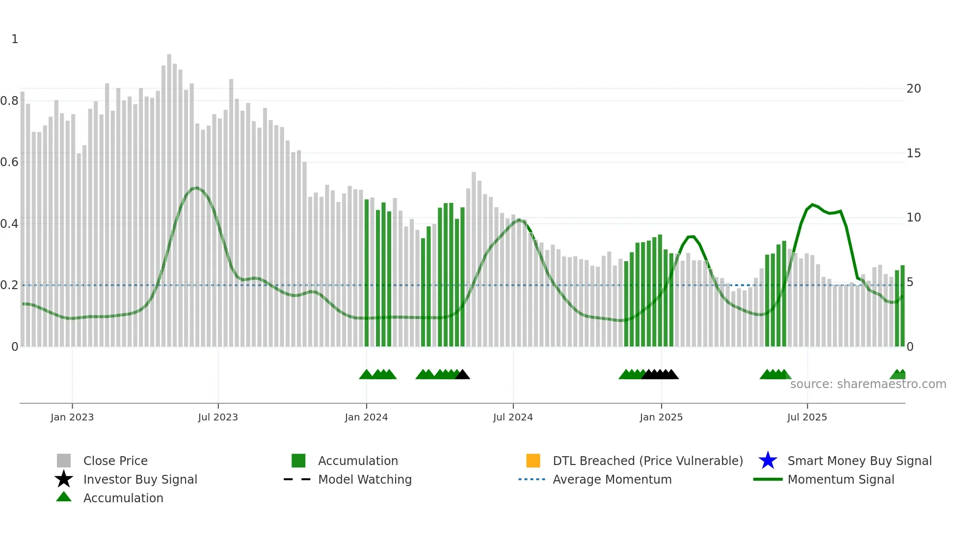 SF weekly Smart Money chart