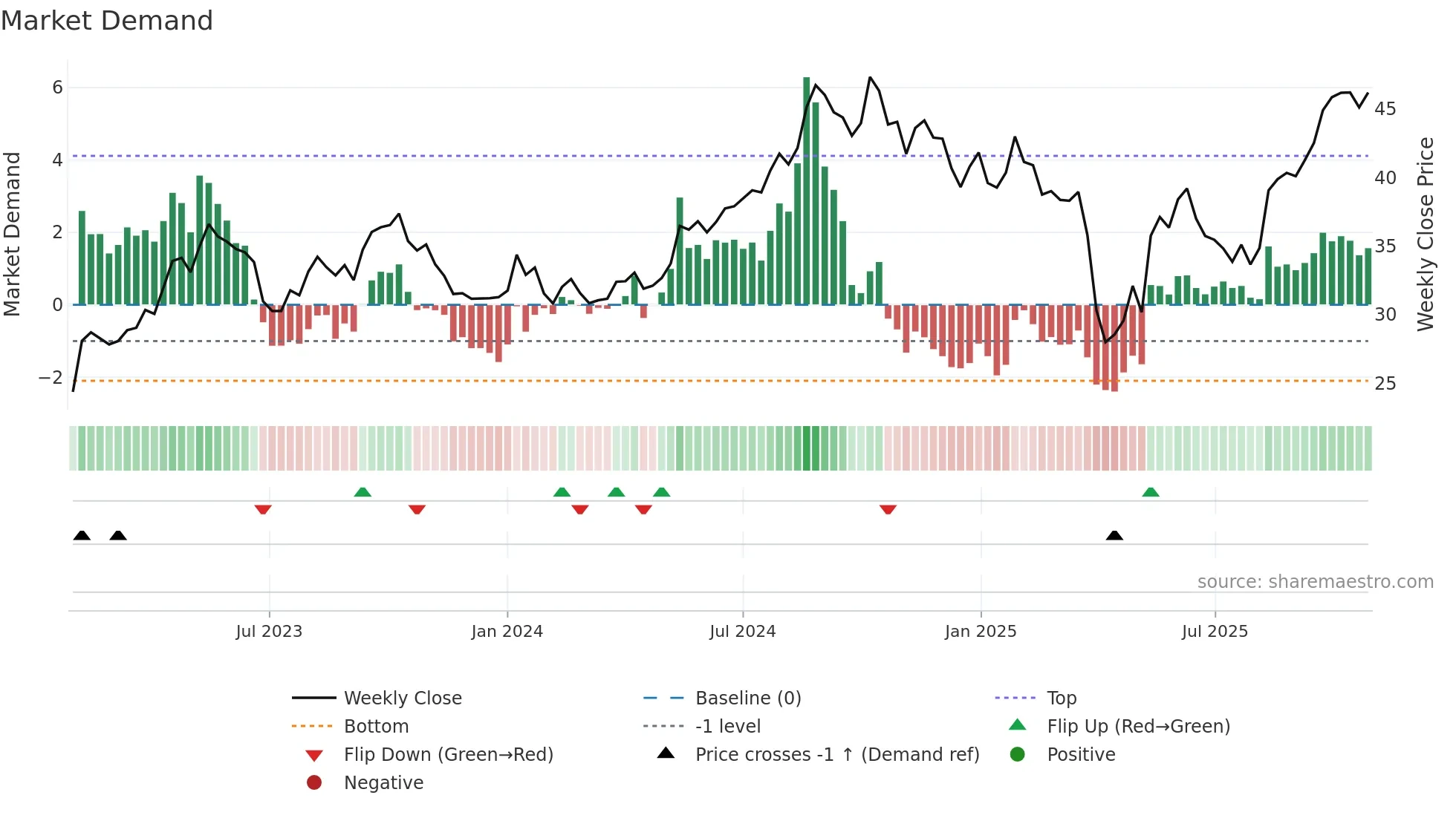HLUN-B weekly Market Demand chart