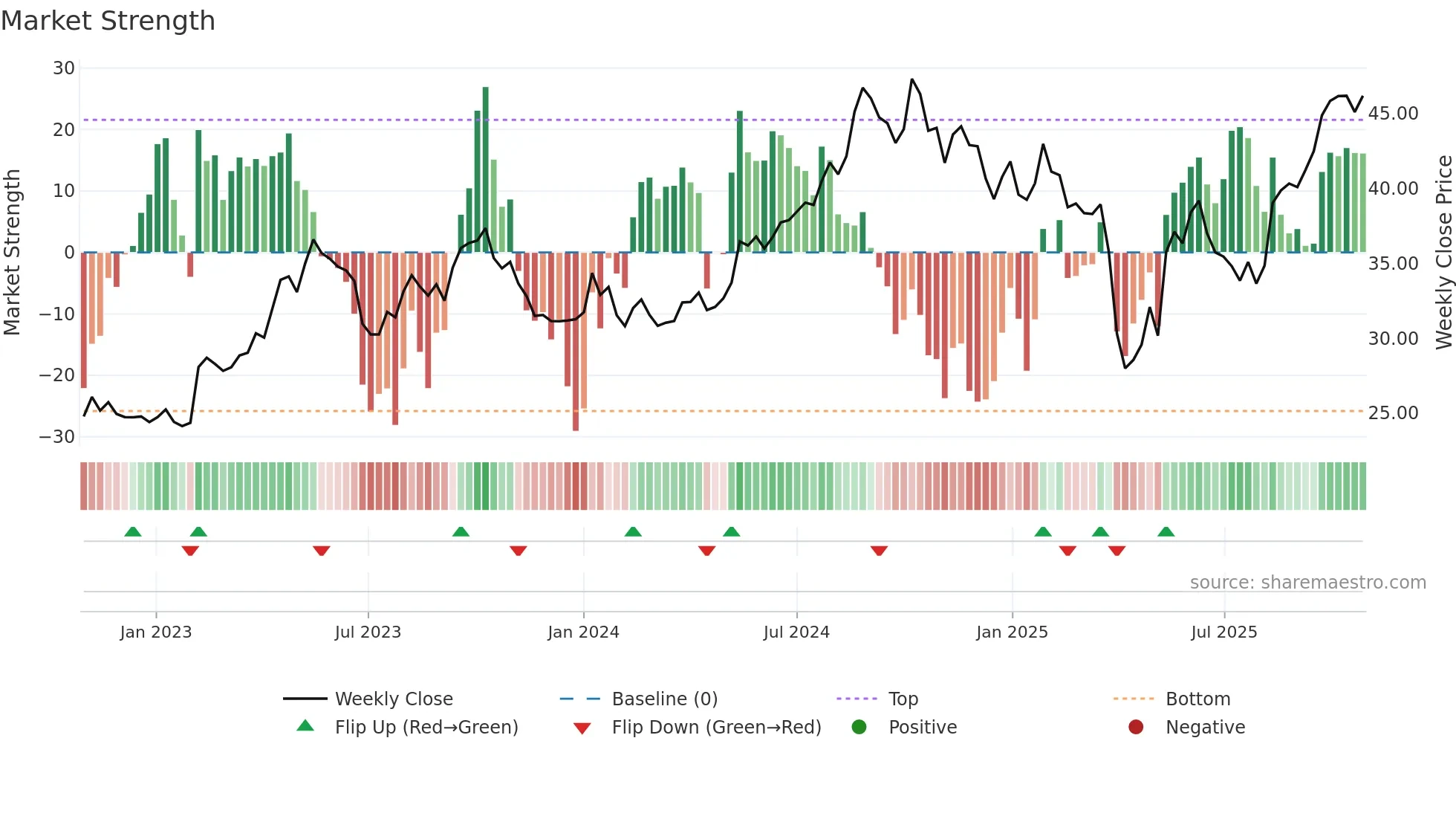 HLUN-B weekly Market Strength chart