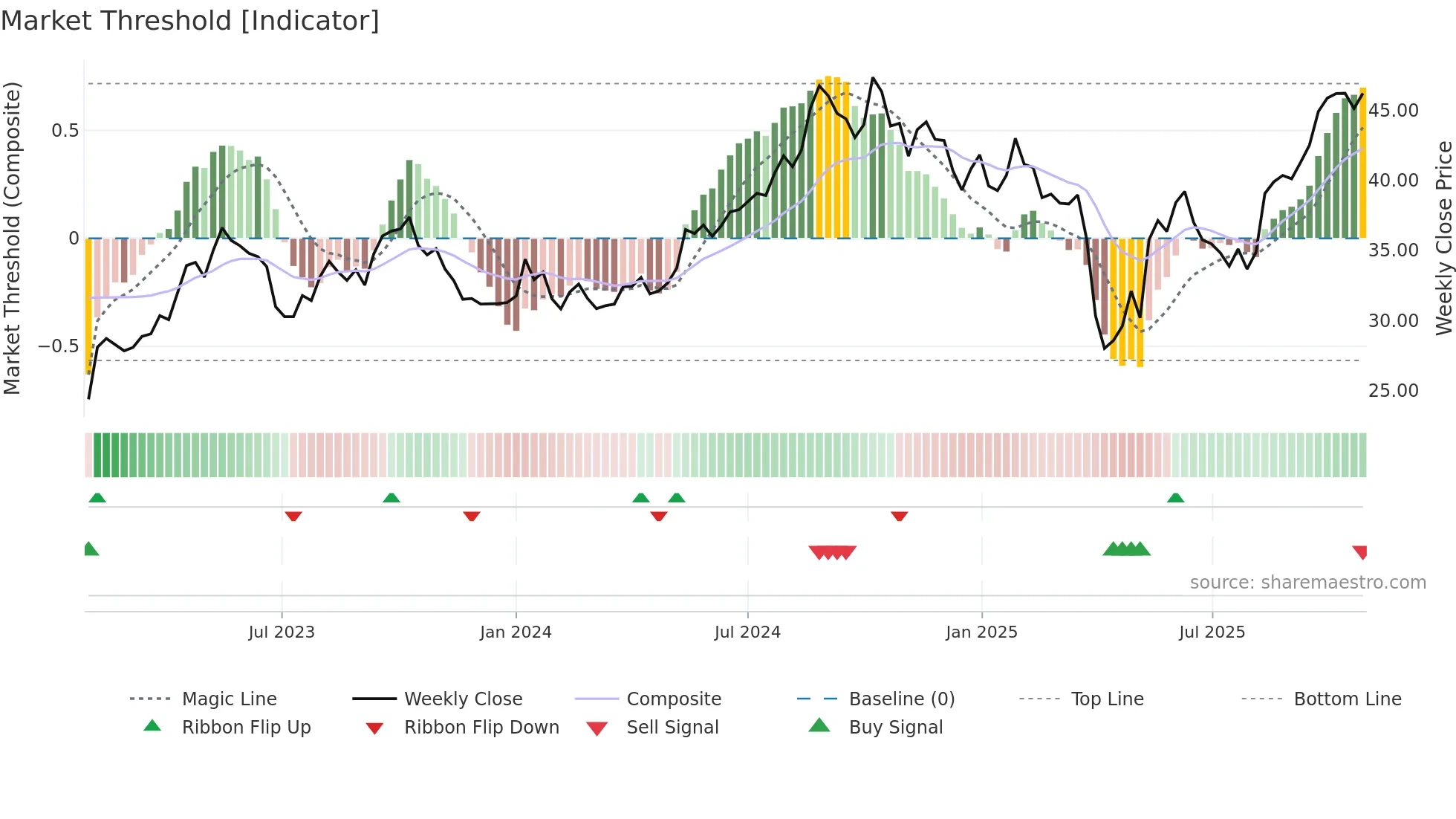 HLUN-B weekly Market Threshold chart