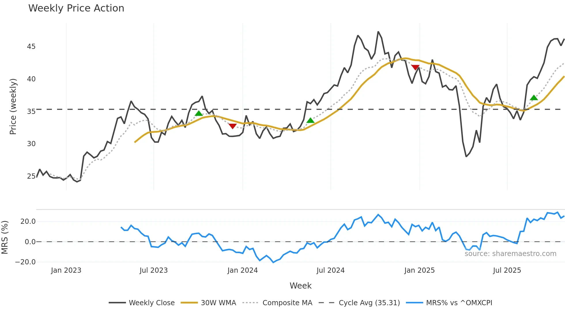 HLUN-B weekly Price Action chart, closing 2025-10-27
