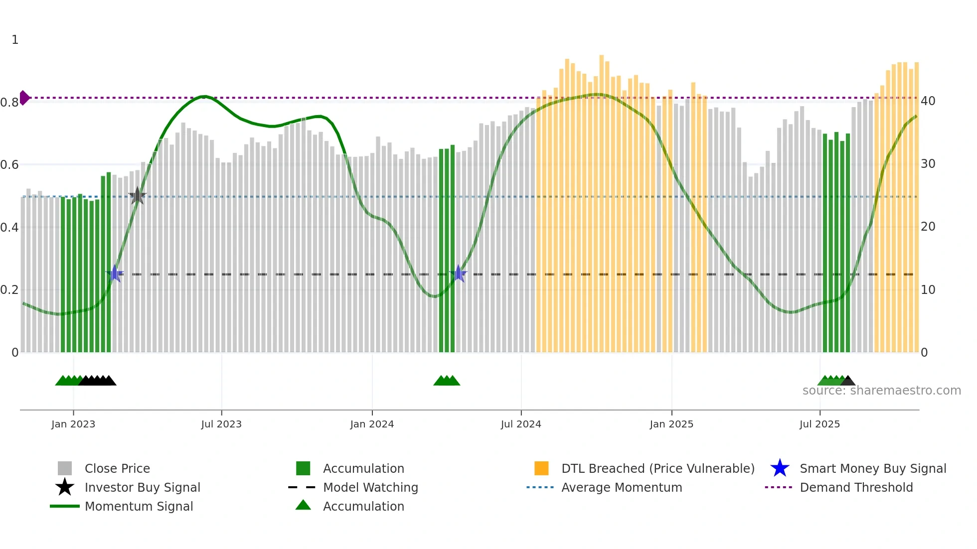 HLUN-B weekly Smart Money chart