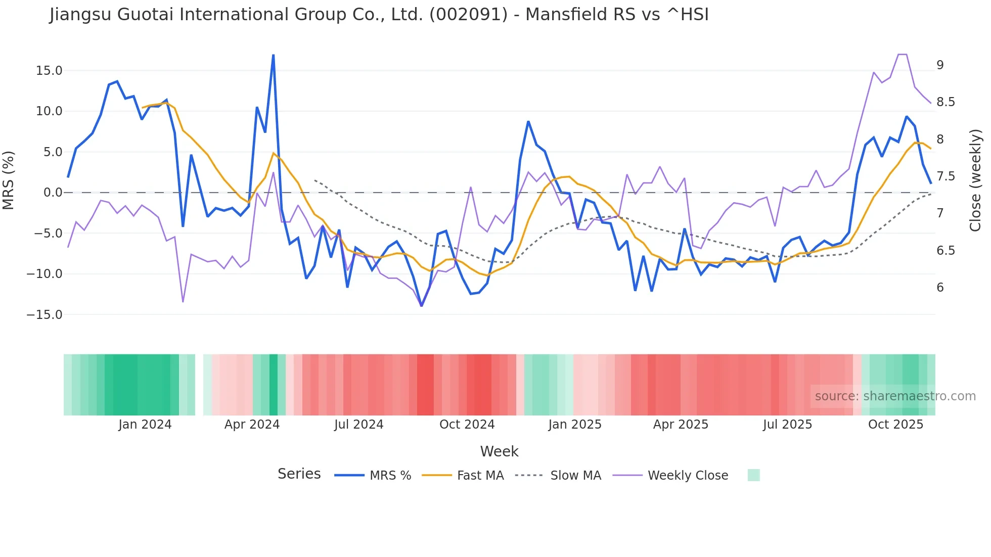 002091 Mansfield Relative Strength chart