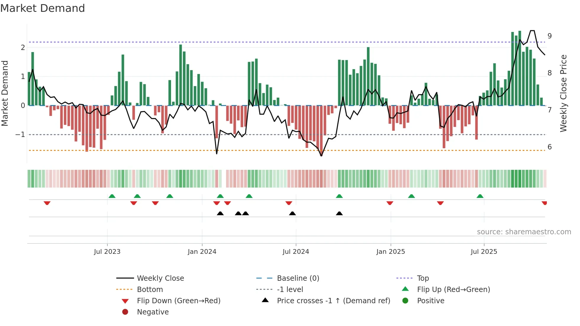 002091 weekly Market Demand chart