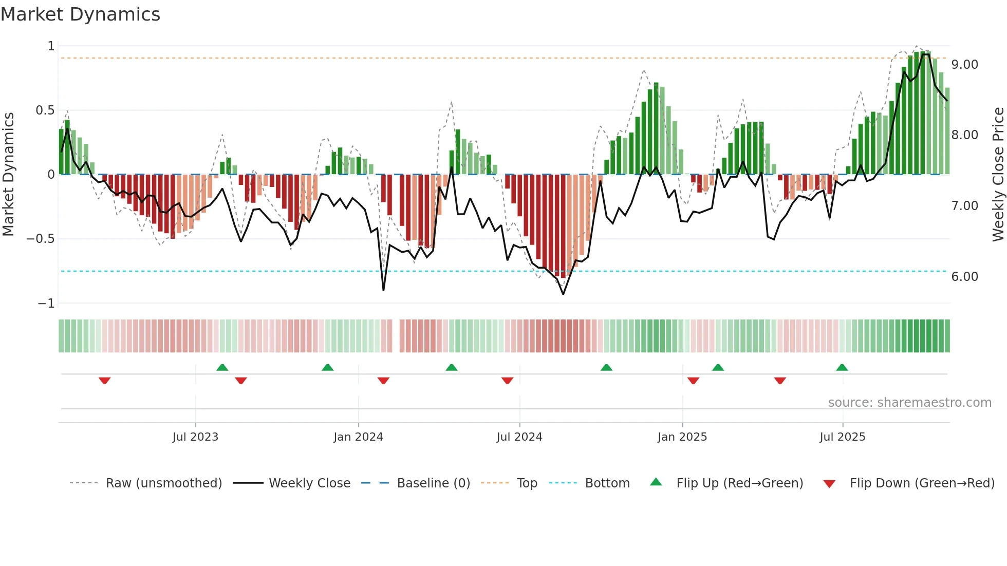002091 weekly Market Dynamics chart