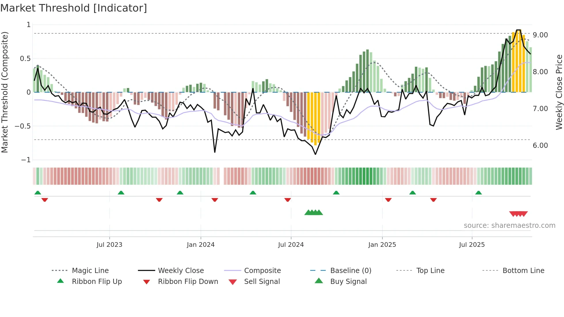 002091 weekly Market Threshold chart
