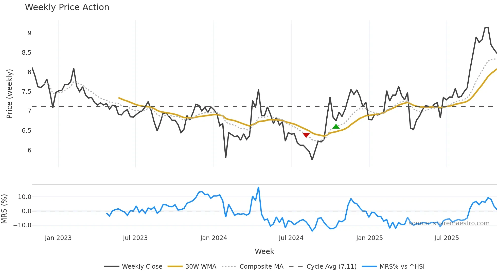 002091 weekly Price Action chart, closing 2025-10-27