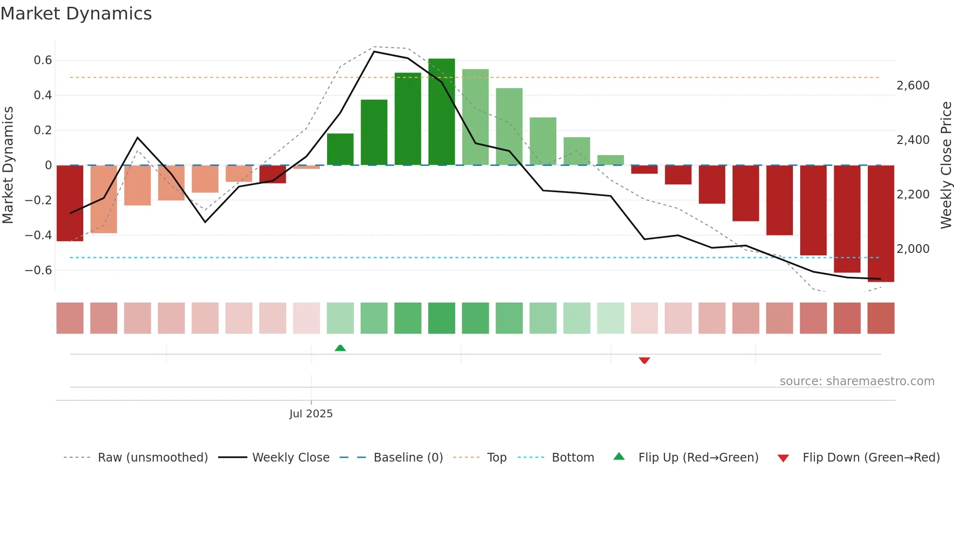 ROKO-B weekly Market Dynamics chart