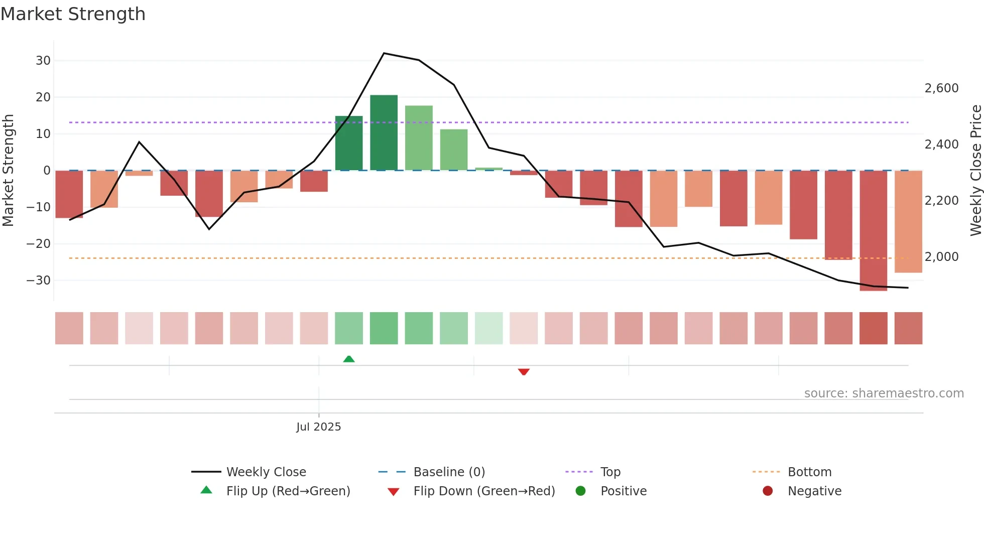 ROKO-B weekly Market Strength chart