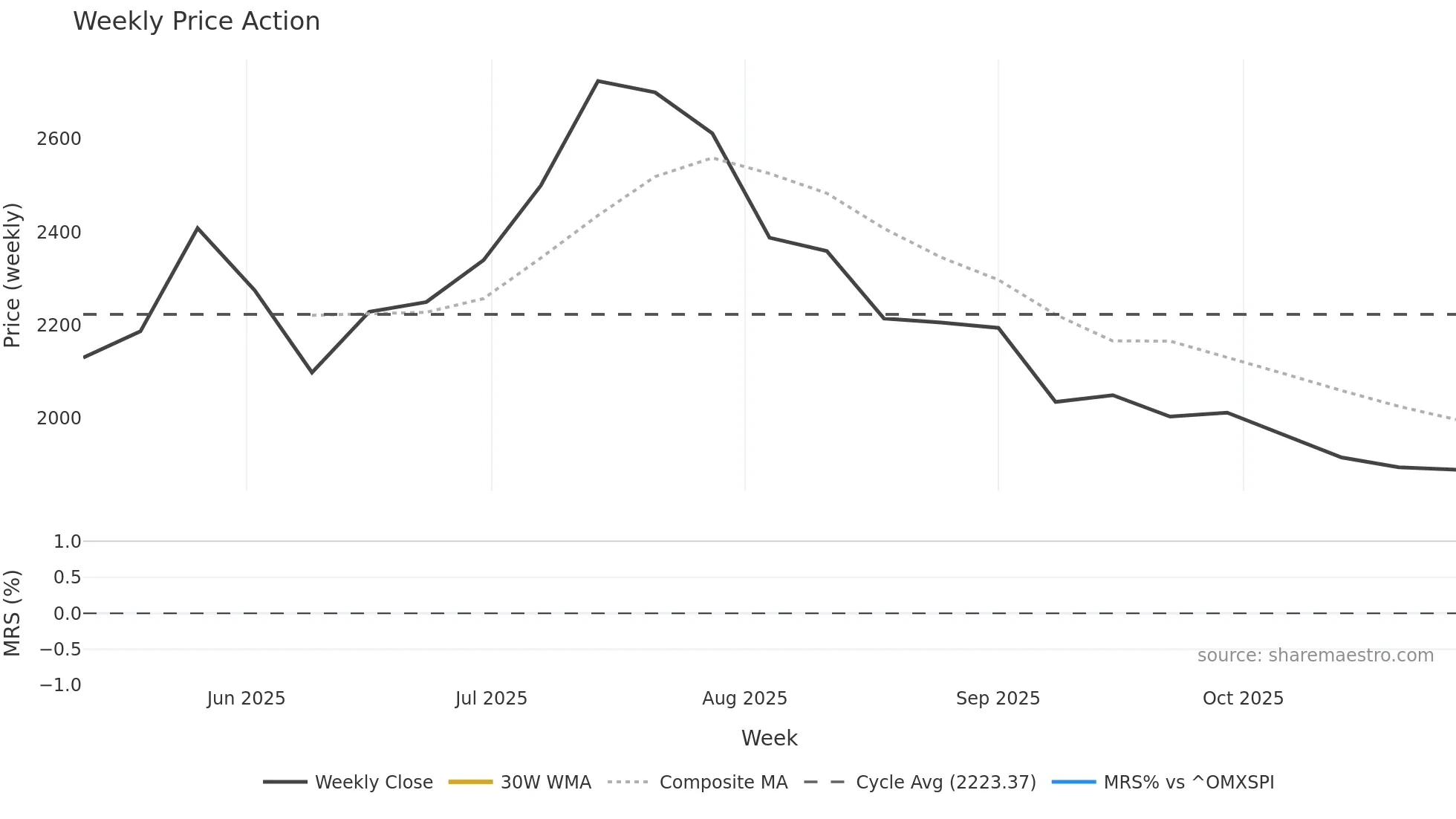ROKO-B weekly Price Action chart, closing 2025-10-27