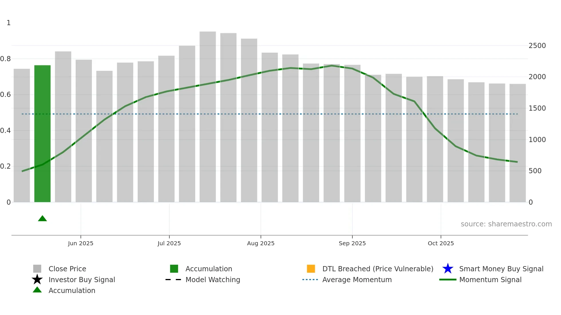 ROKO-B weekly Smart Money chart