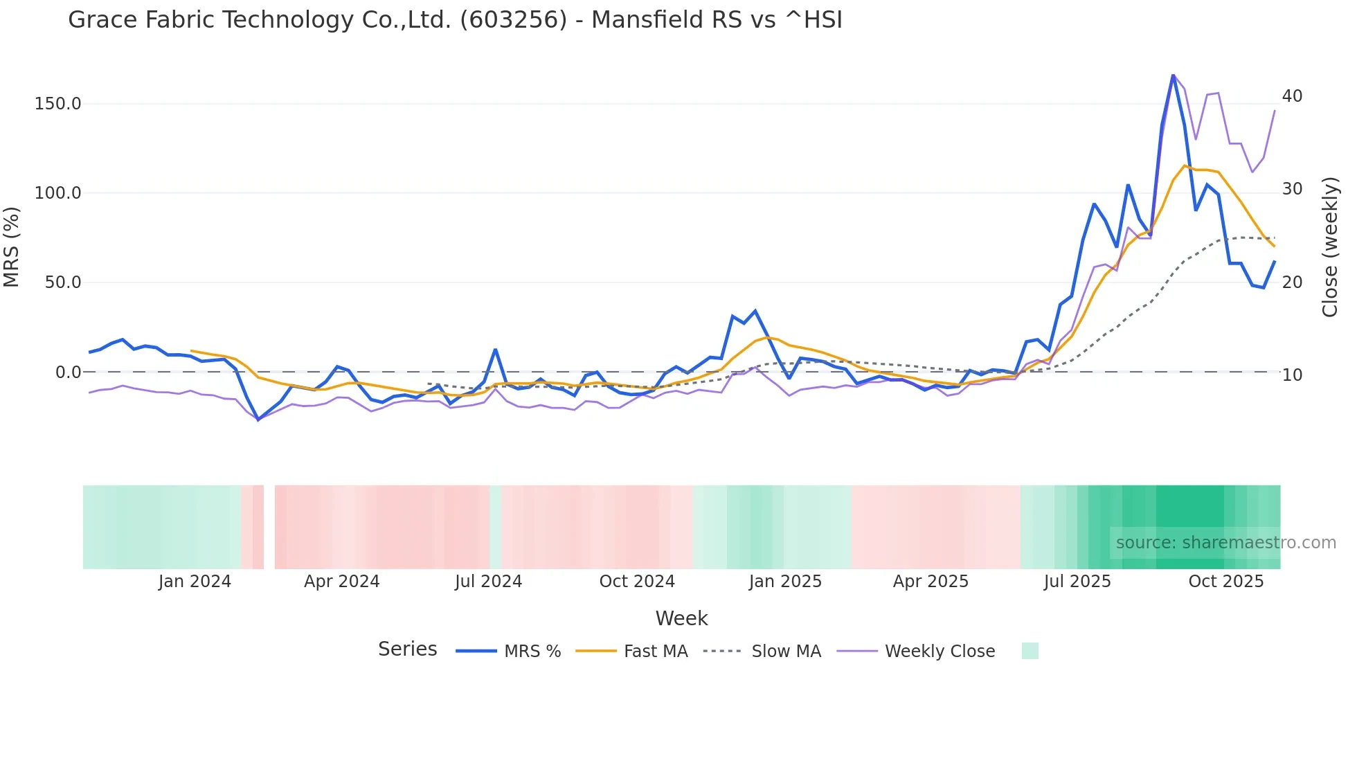 603256 Mansfield Relative Strength chart