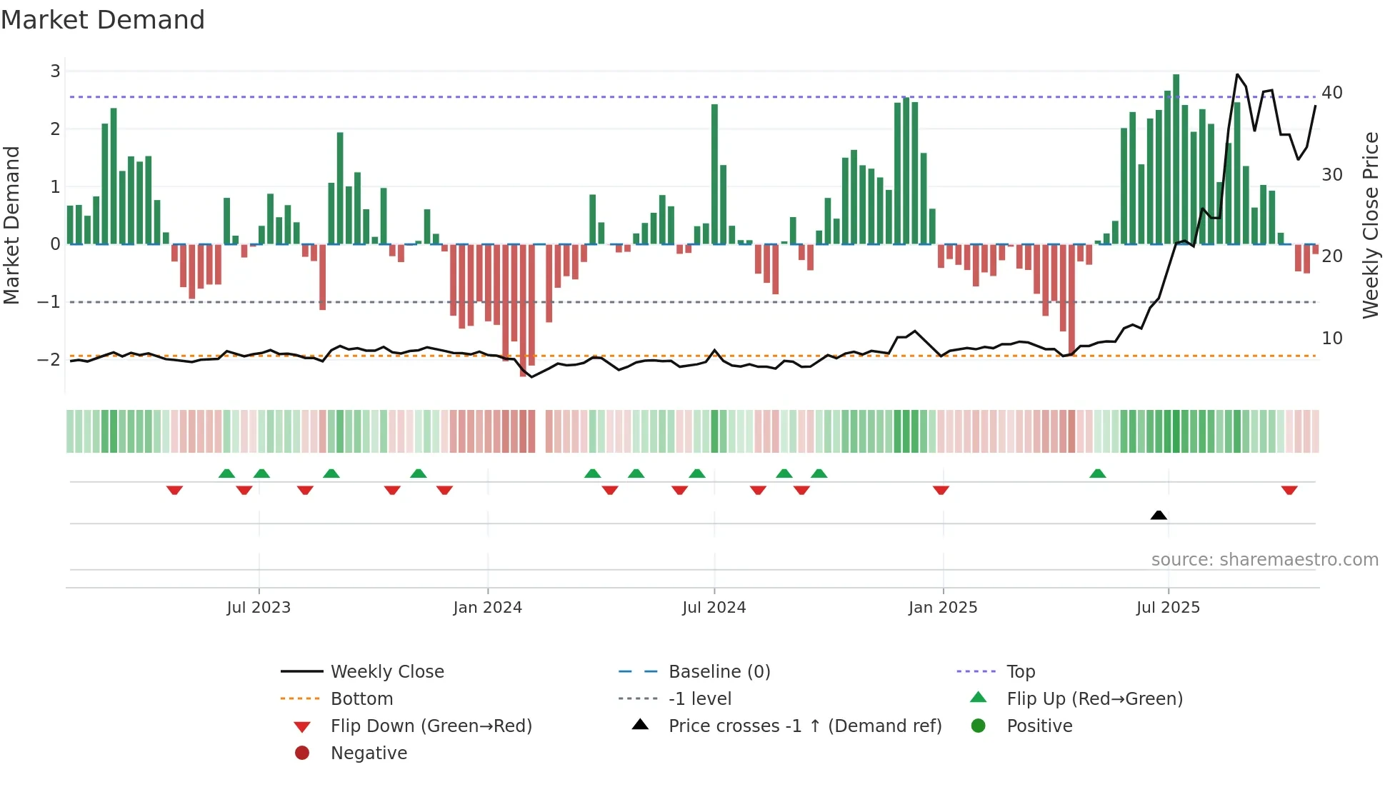 603256 weekly Market Demand chart