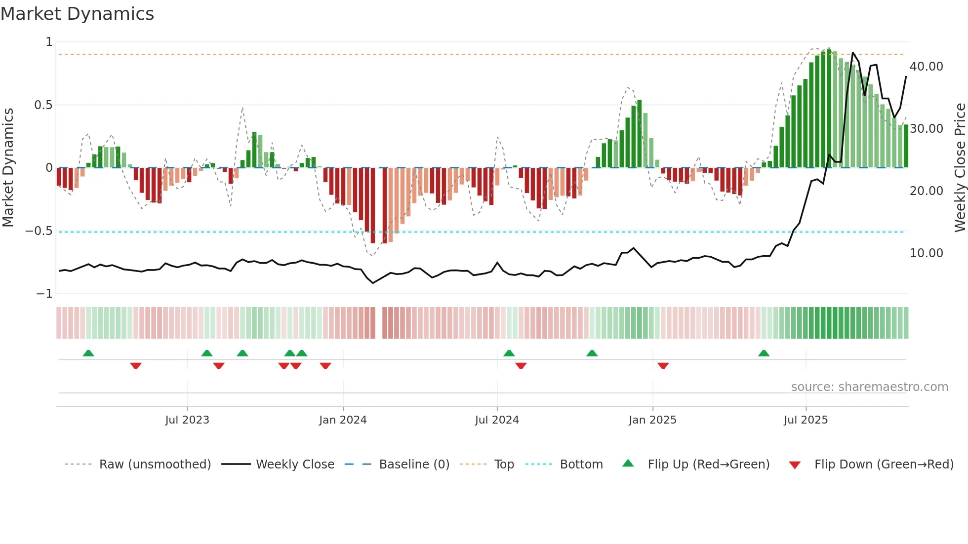 603256 weekly Market Dynamics chart