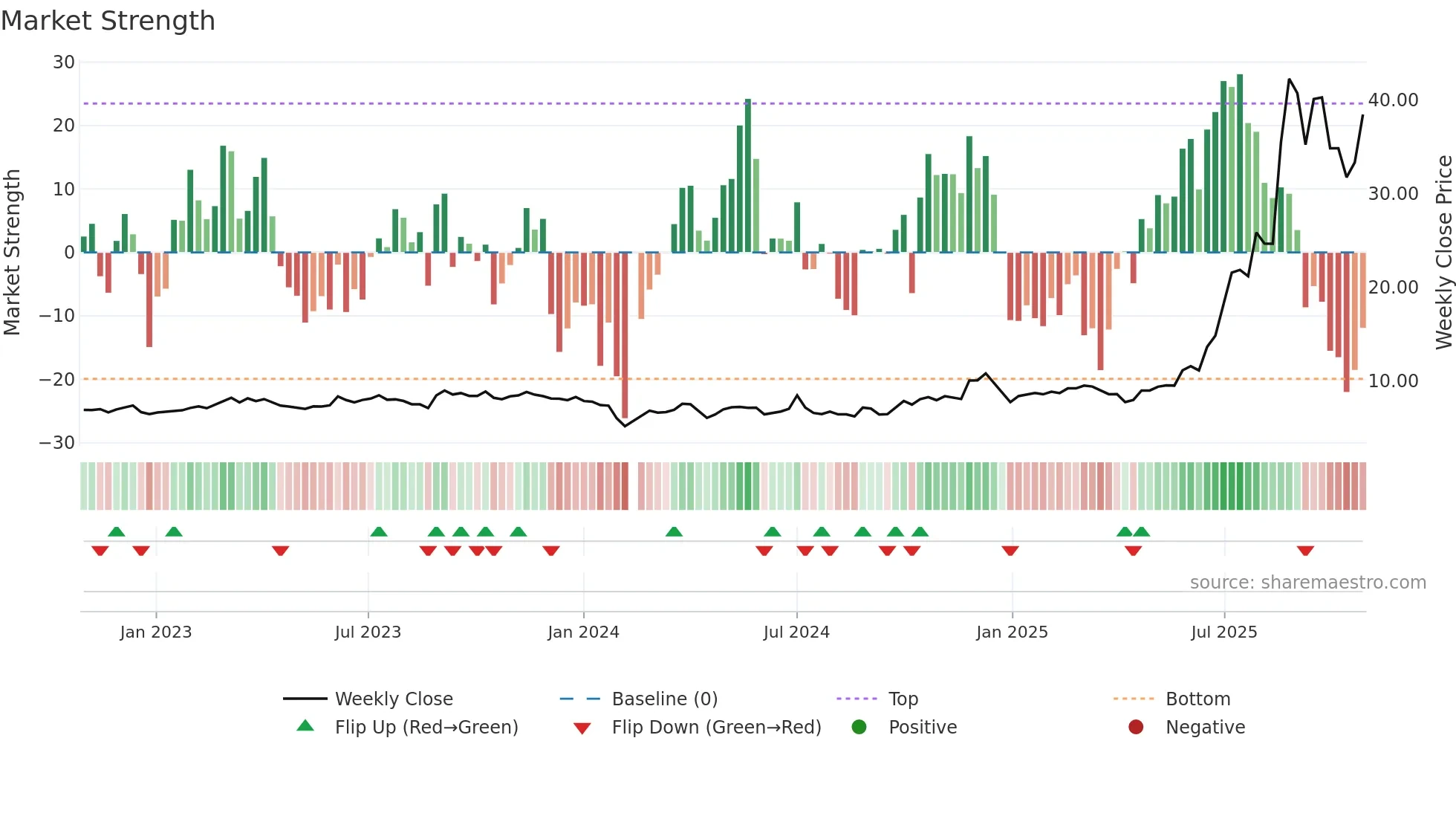 603256 weekly Market Strength chart