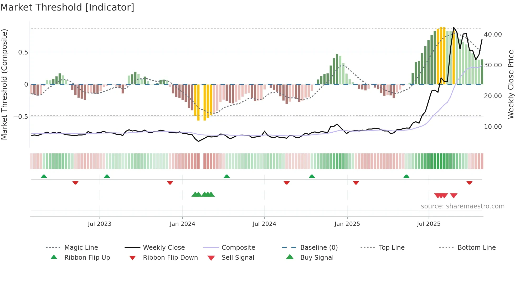 603256 weekly Market Threshold chart