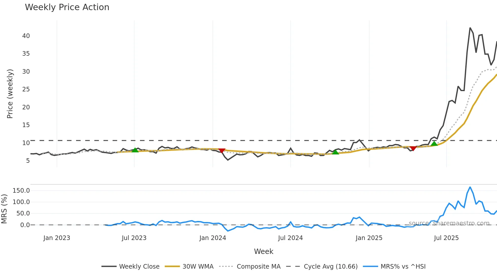 603256 weekly Price Action chart, closing 2025-10-27