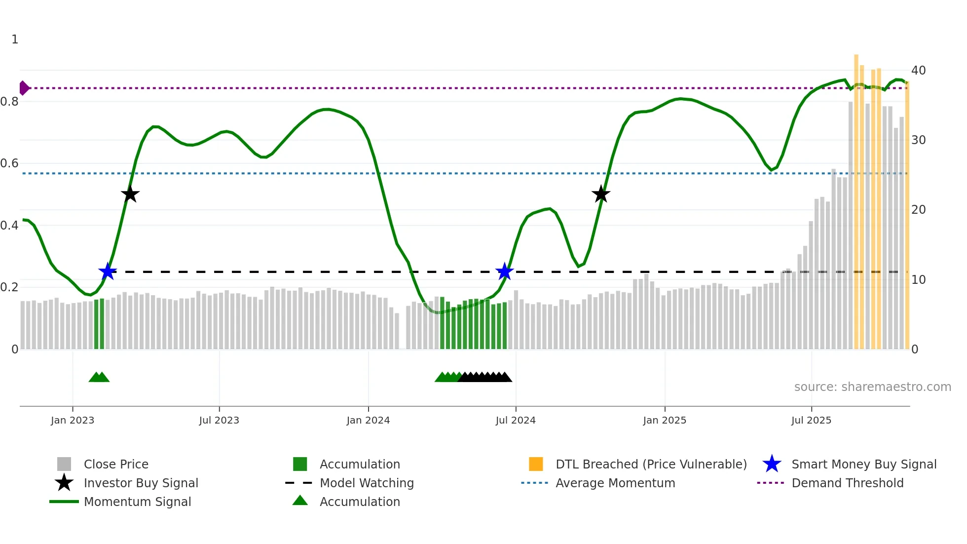 603256 weekly Smart Money chart