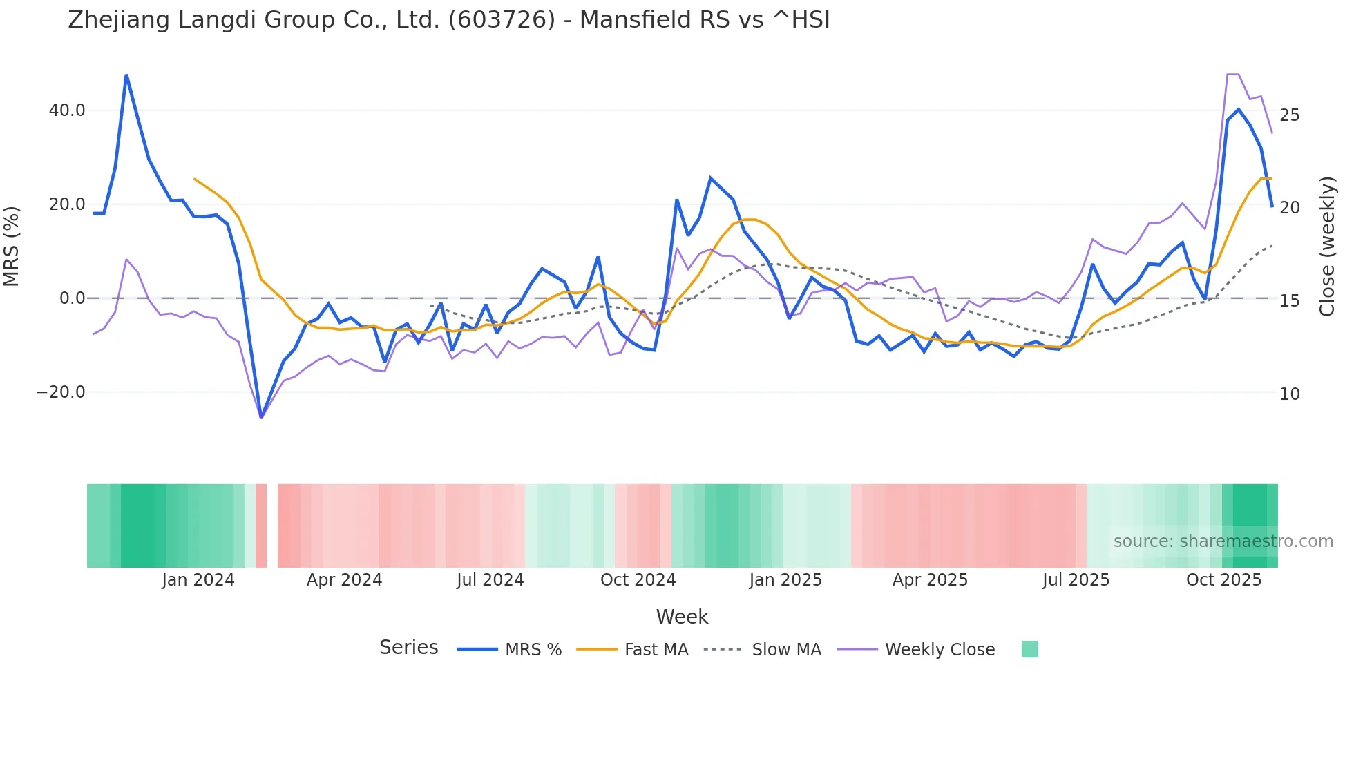 603726 Mansfield Relative Strength chart