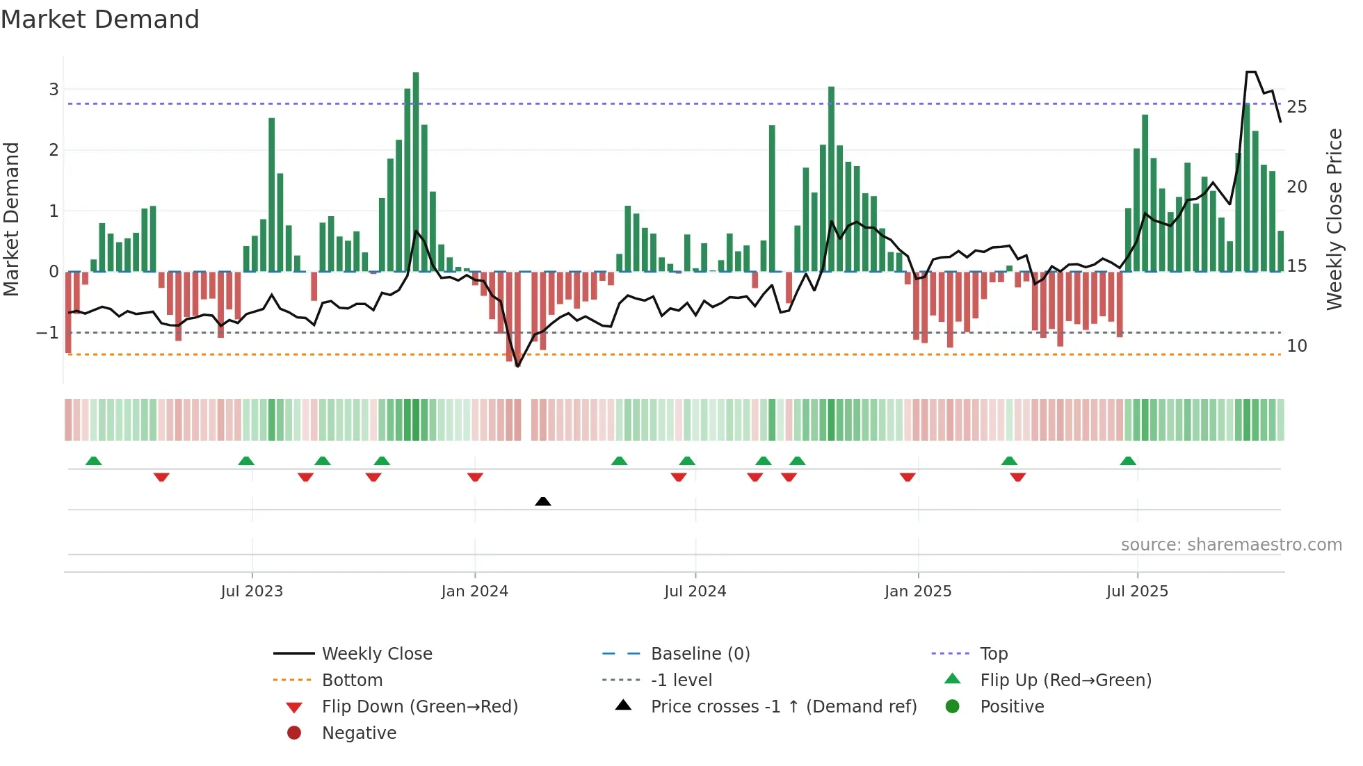 603726 weekly Market Demand chart