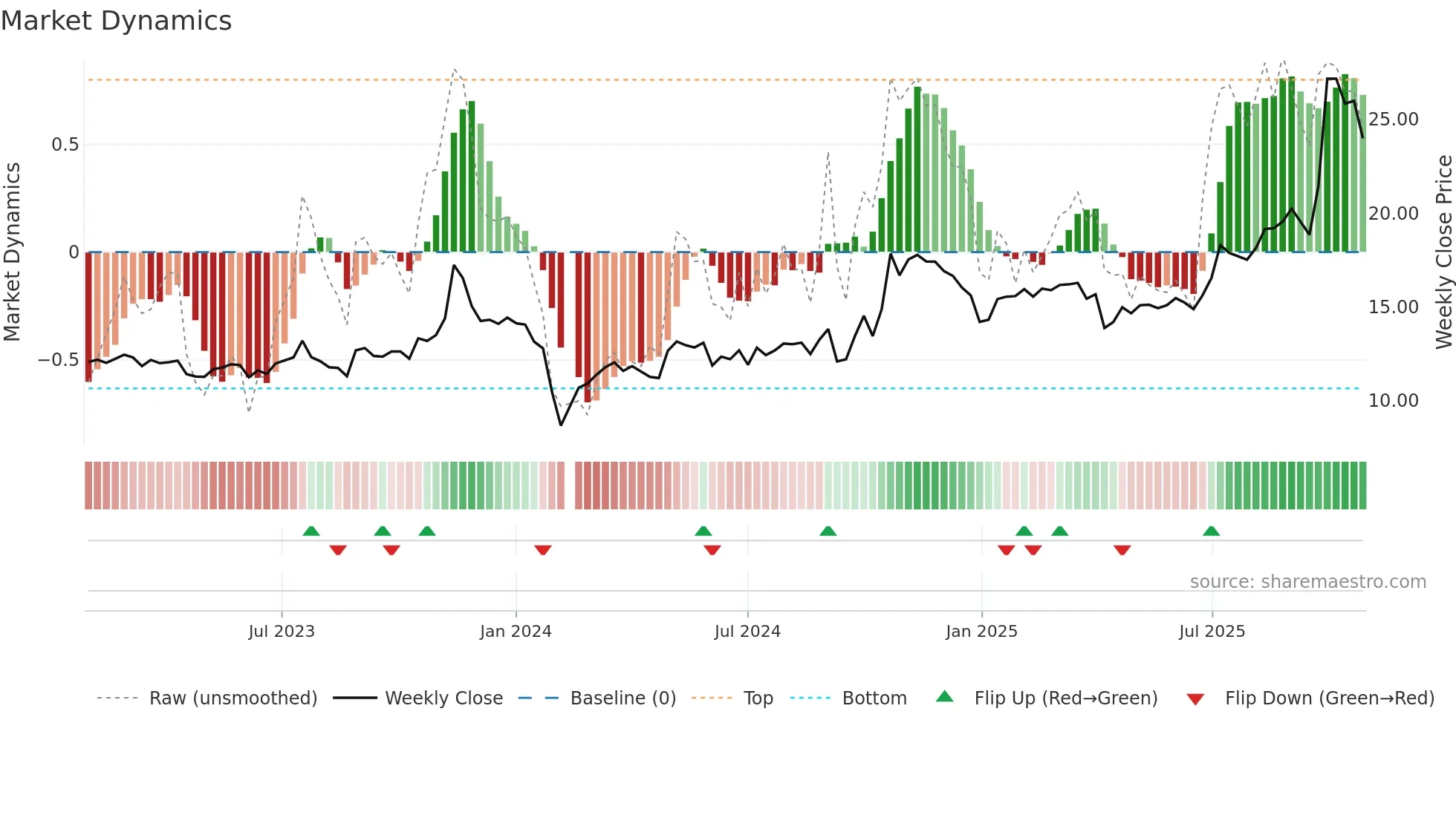 603726 weekly Market Dynamics chart