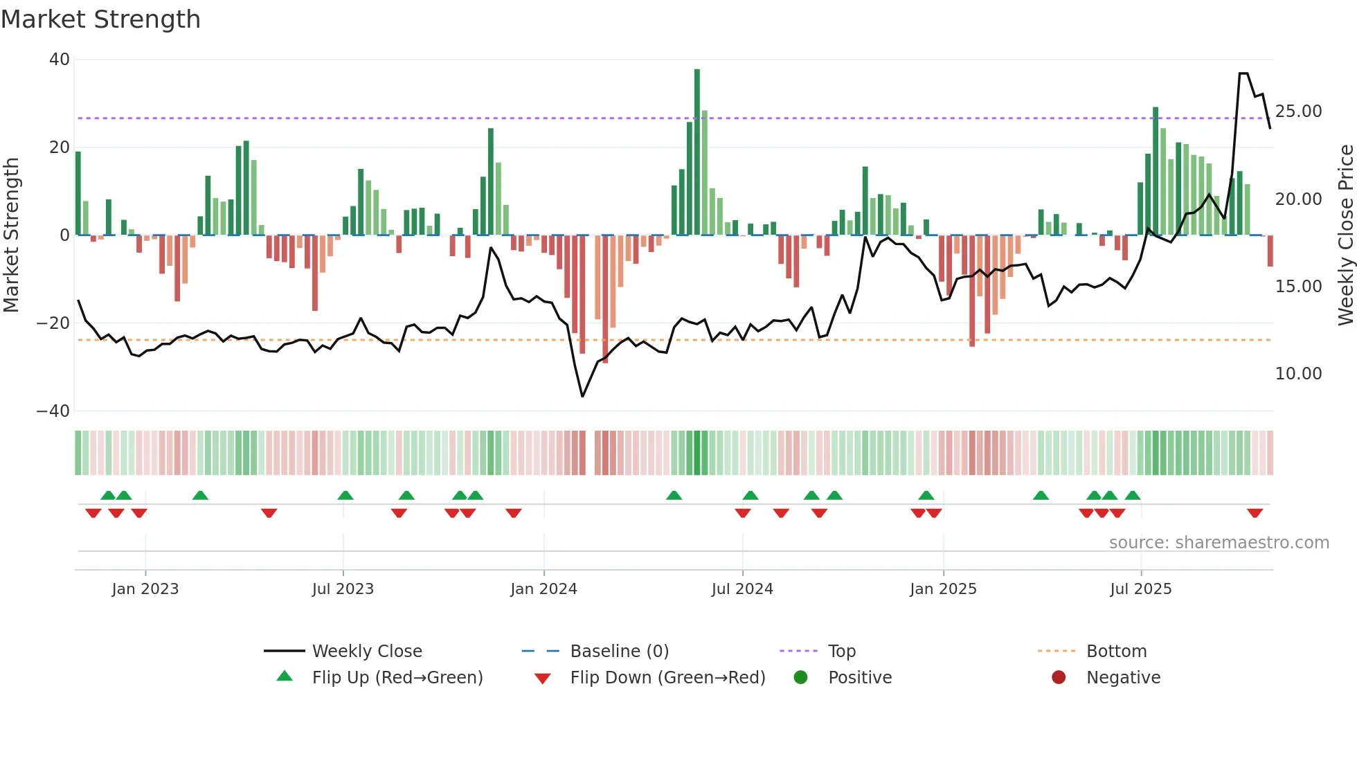 603726 weekly Market Strength chart