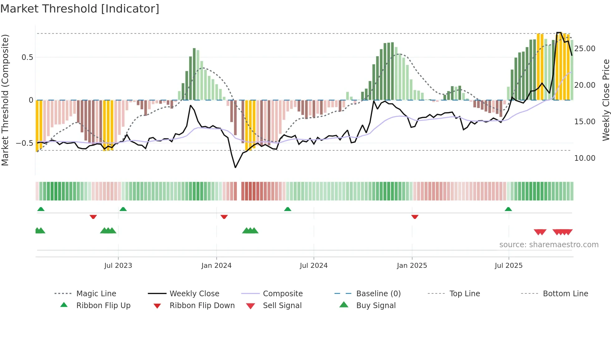 603726 weekly Market Threshold chart