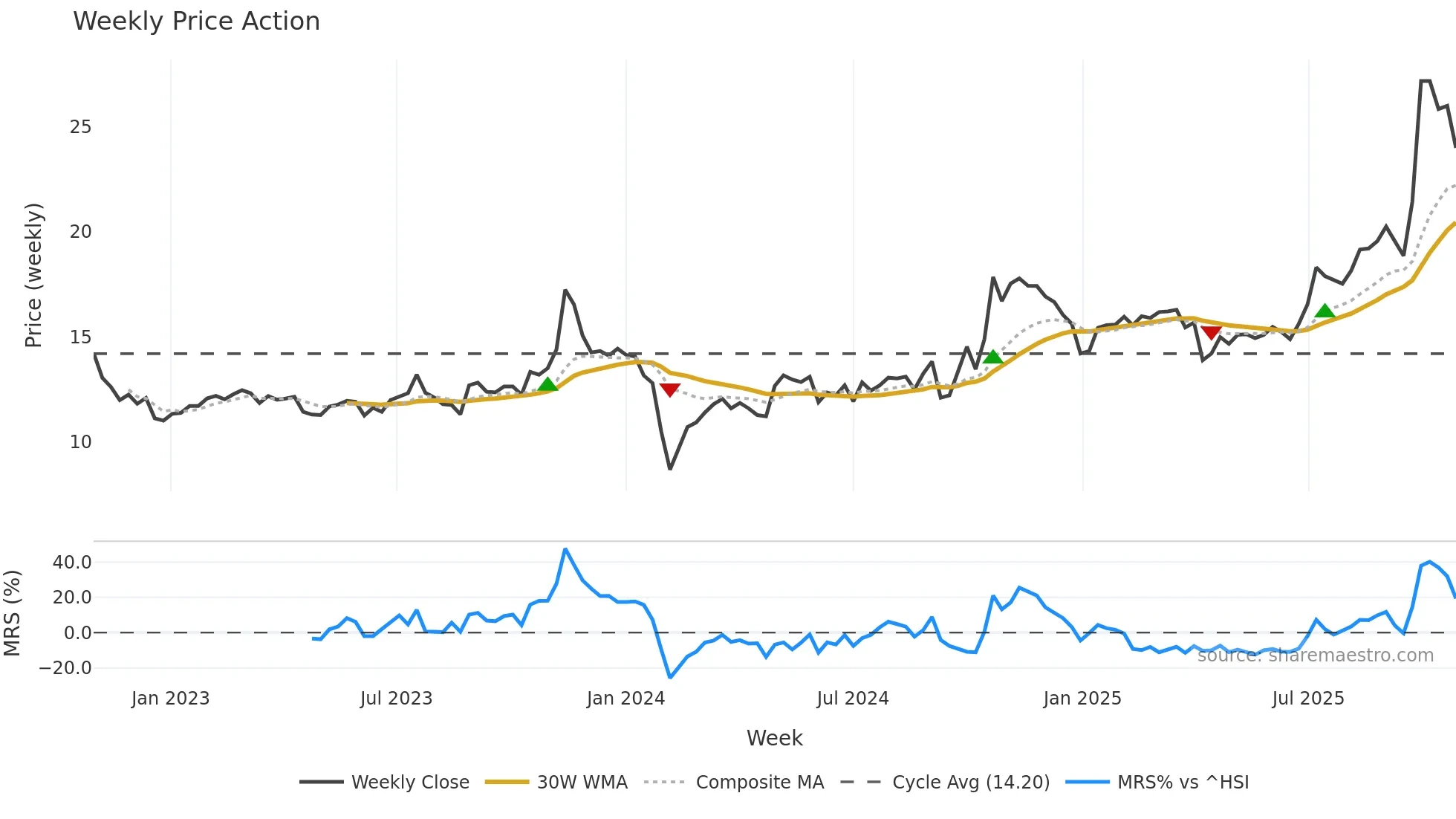 603726 weekly Price Action chart, closing 2025-10-27