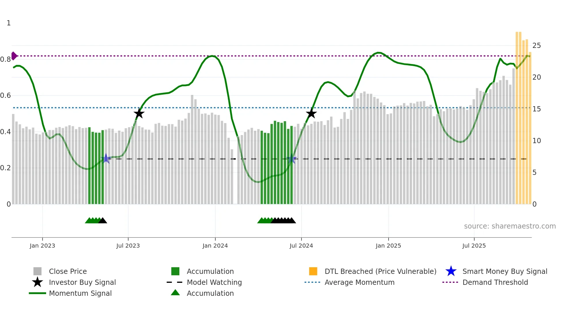 603726 weekly Smart Money chart
