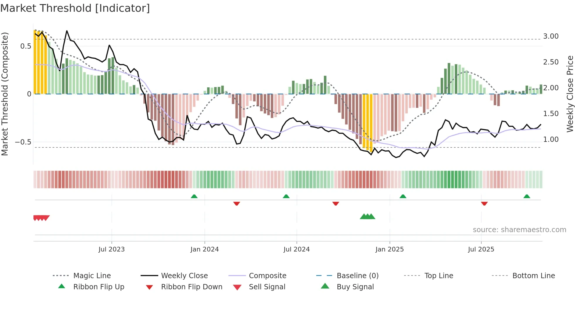 BETOLAR weekly Market Threshold chart
