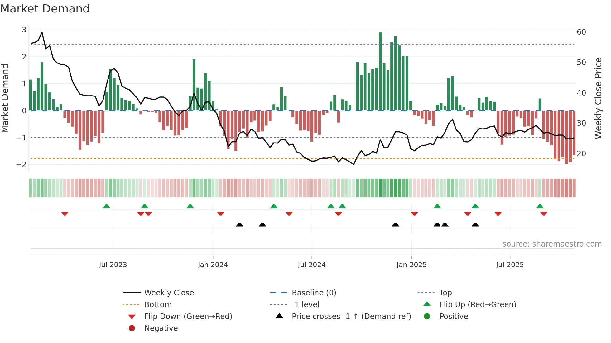 603489 weekly Market Demand chart
