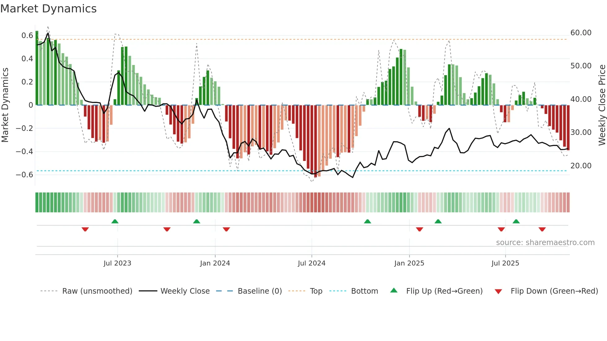 603489 weekly Market Dynamics chart
