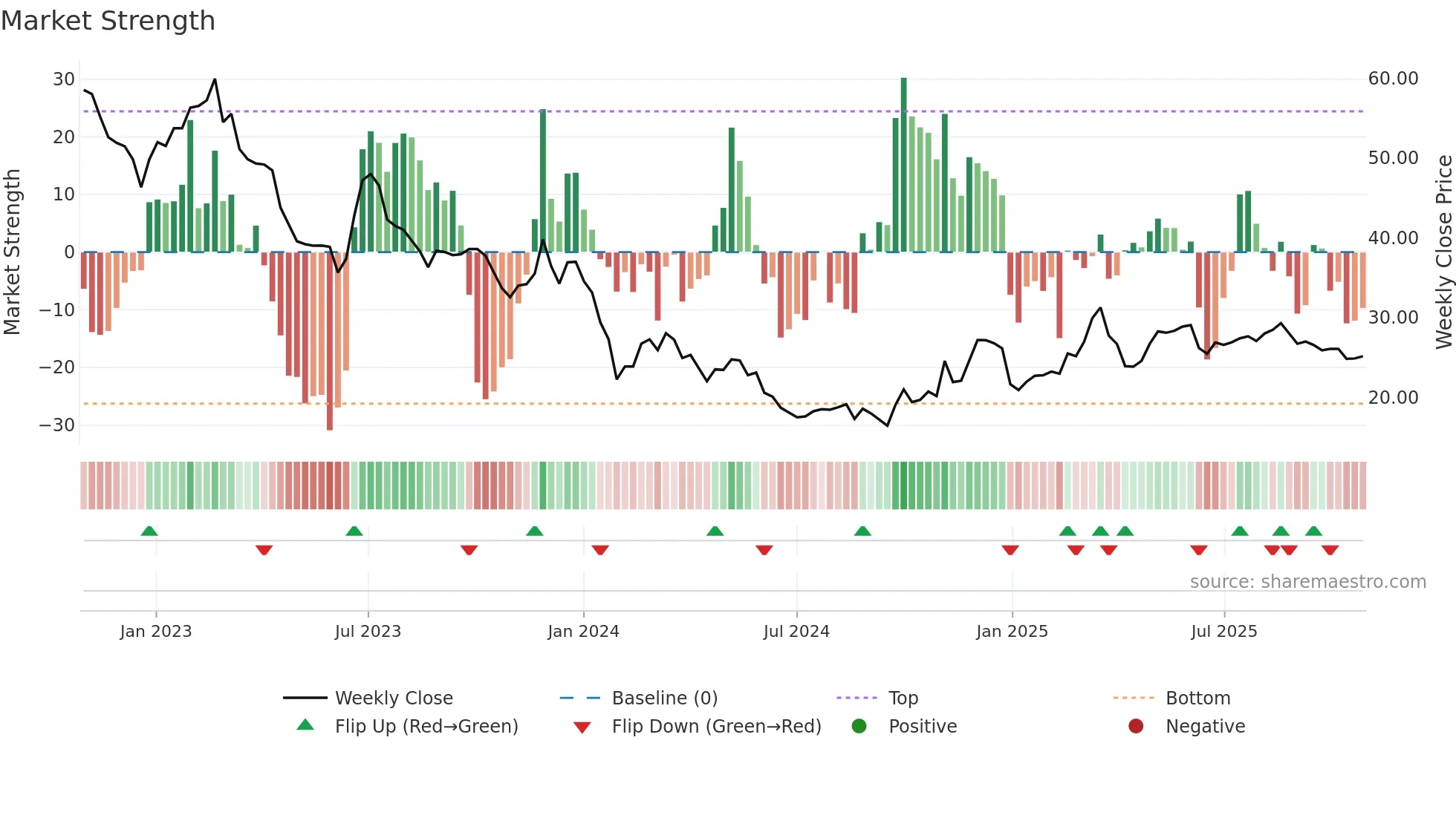603489 weekly Market Strength chart