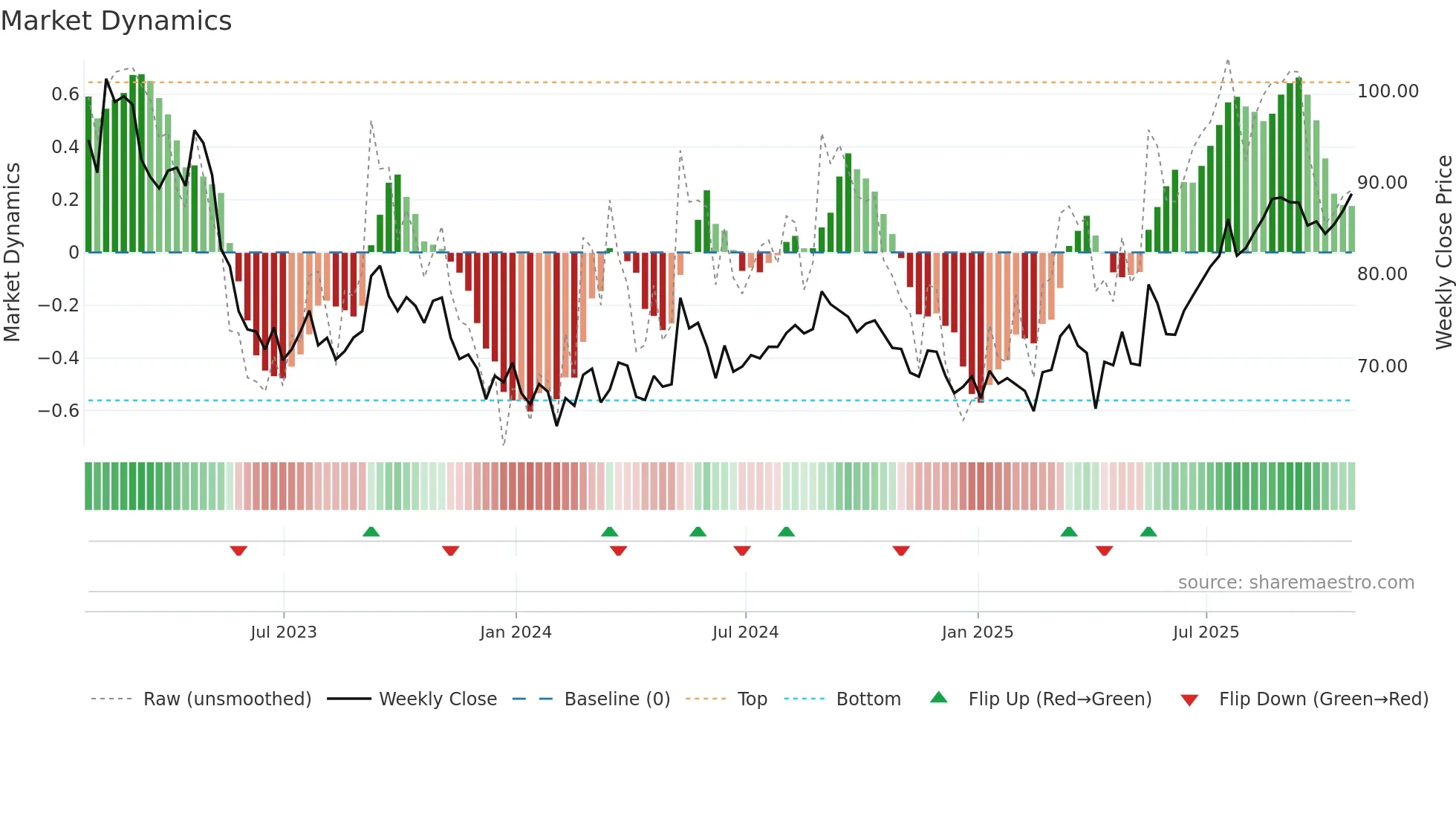 VOD weekly Market Dynamics chart