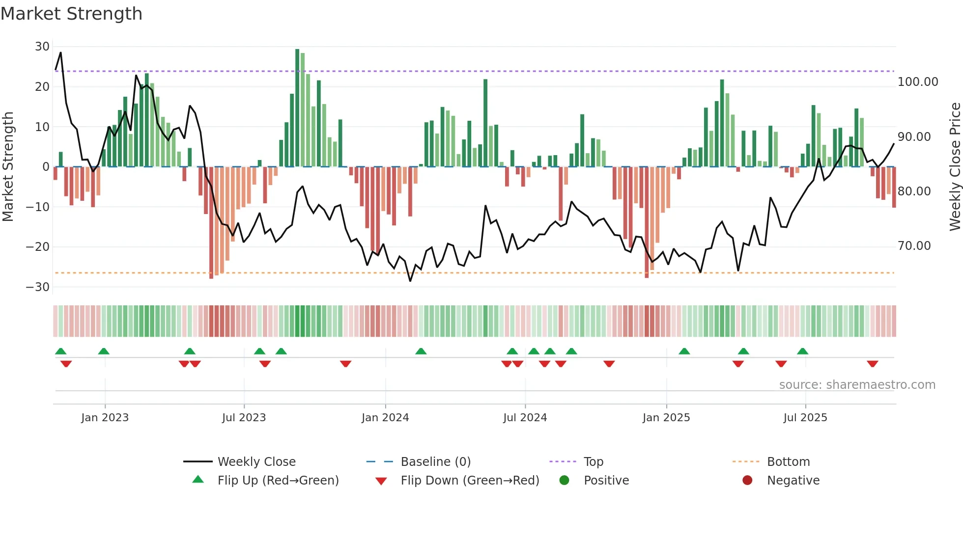VOD weekly Market Strength chart