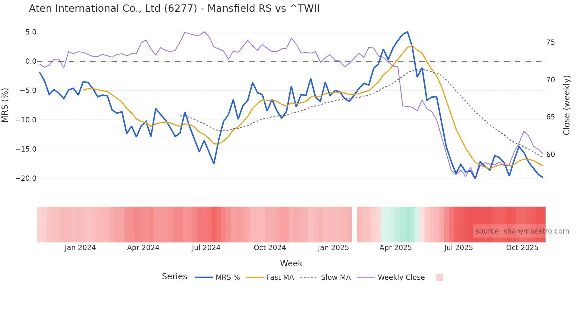 6277 Mansfield Relative Strength chart