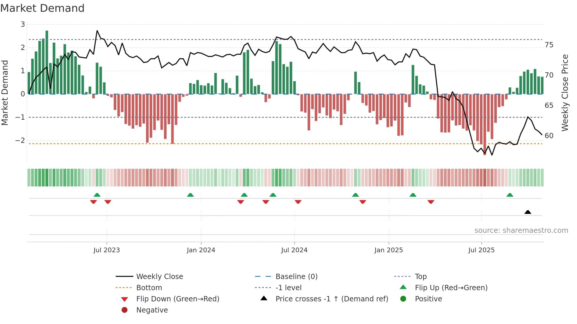 6277 weekly Market Demand chart