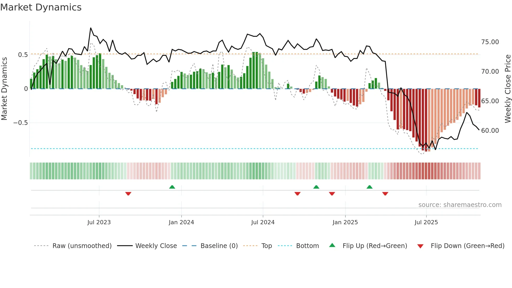 6277 weekly Market Dynamics chart