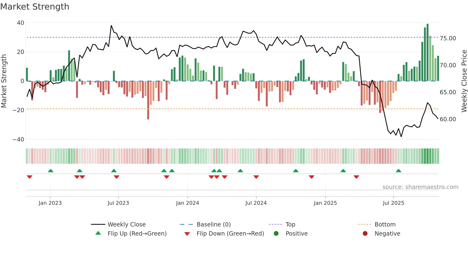 6277 weekly Market Strength chart