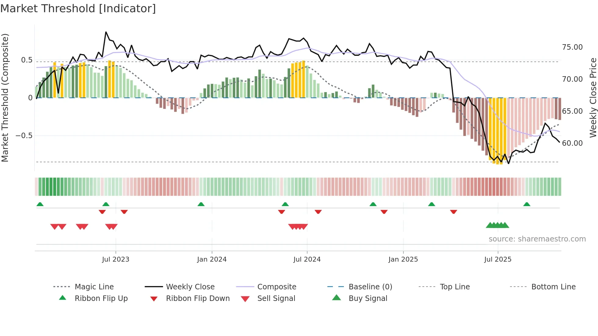 6277 weekly Market Threshold chart