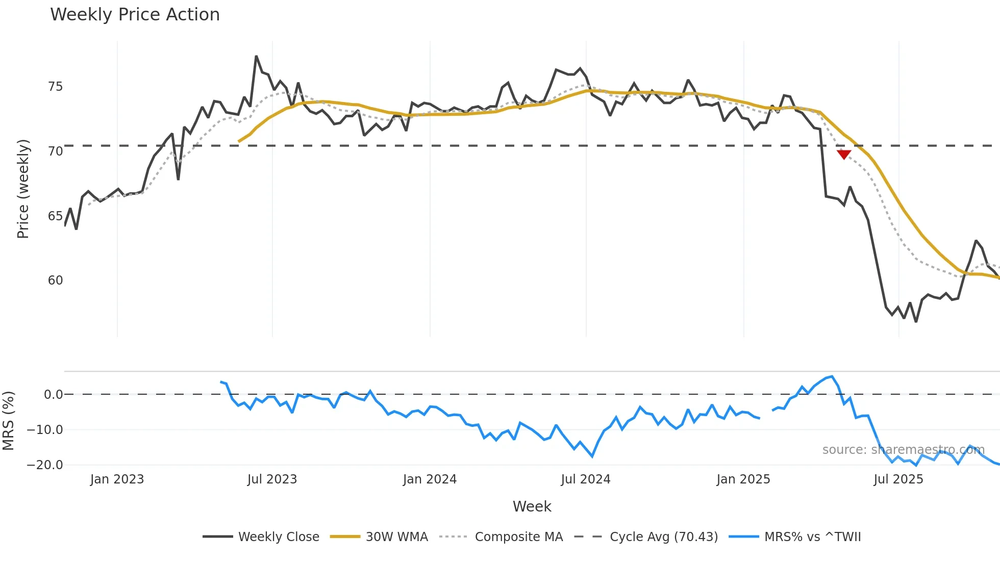 6277 weekly Price Action chart, closing 2025-10-27