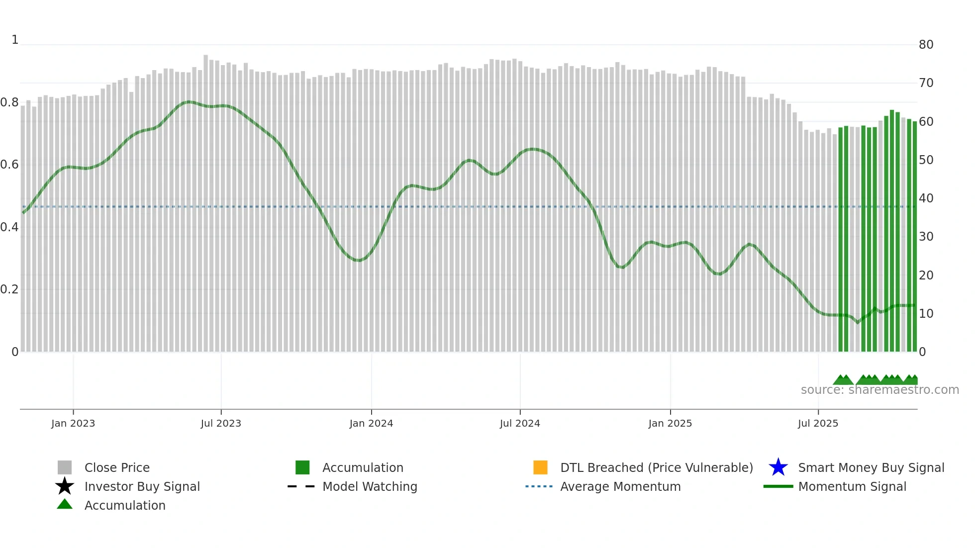 6277 weekly Smart Money chart