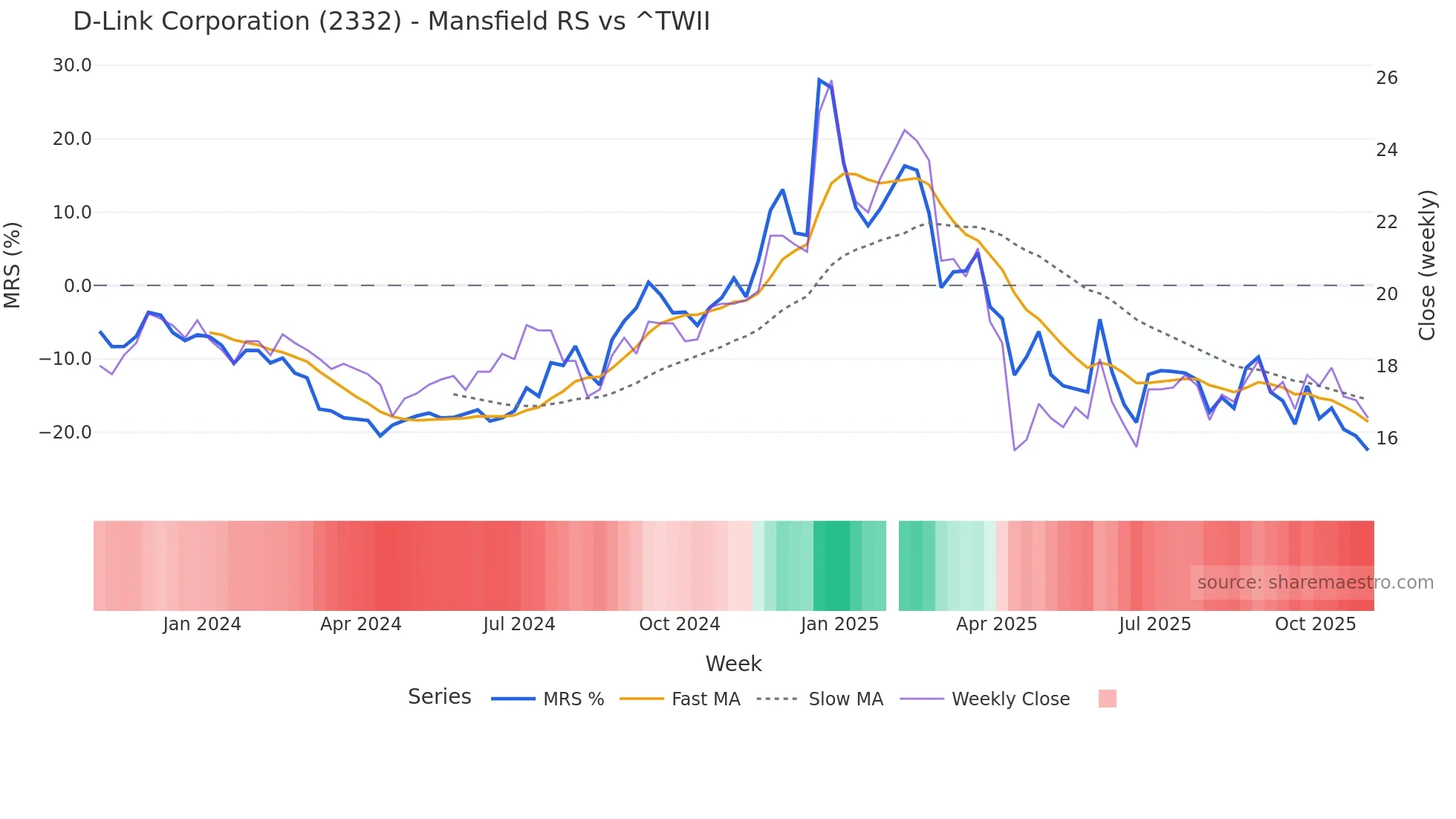2332 Mansfield Relative Strength chart