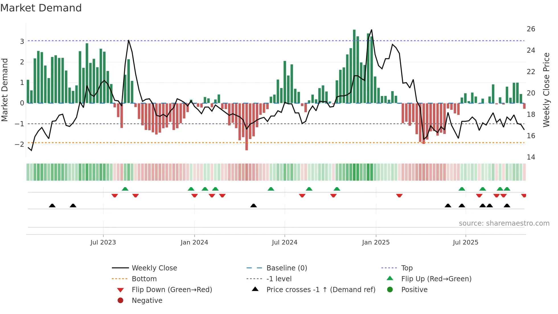 2332 weekly Market Demand chart