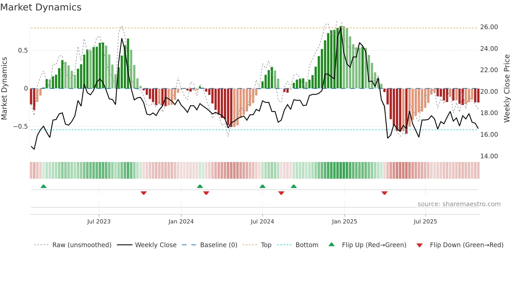 2332 weekly Market Dynamics chart