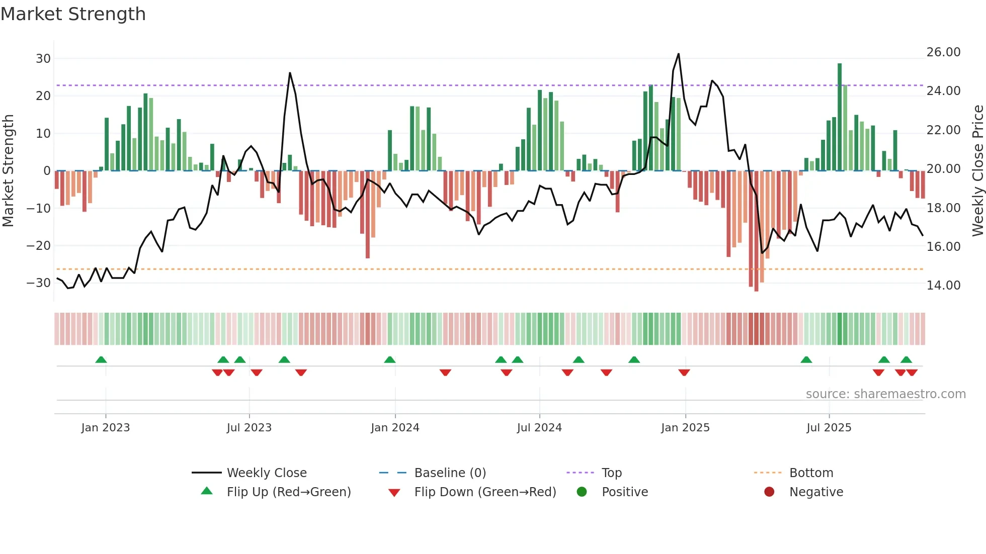 2332 weekly Market Strength chart