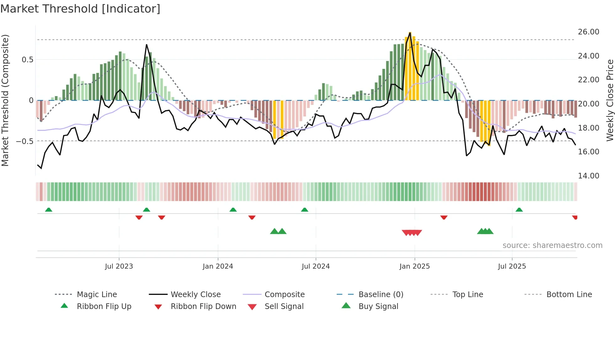 2332 weekly Market Threshold chart