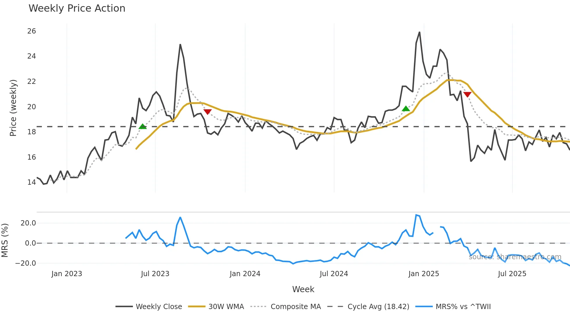 2332 weekly Price Action chart, closing 2025-10-27