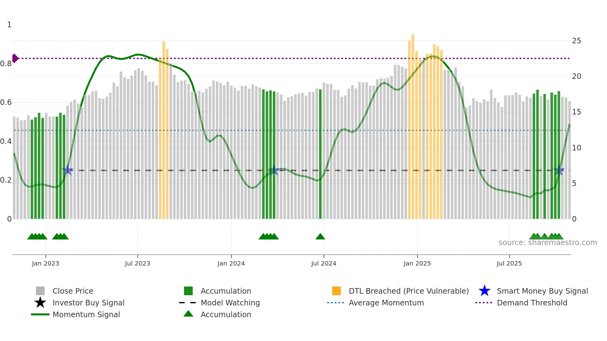 2332 weekly Smart Money chart
