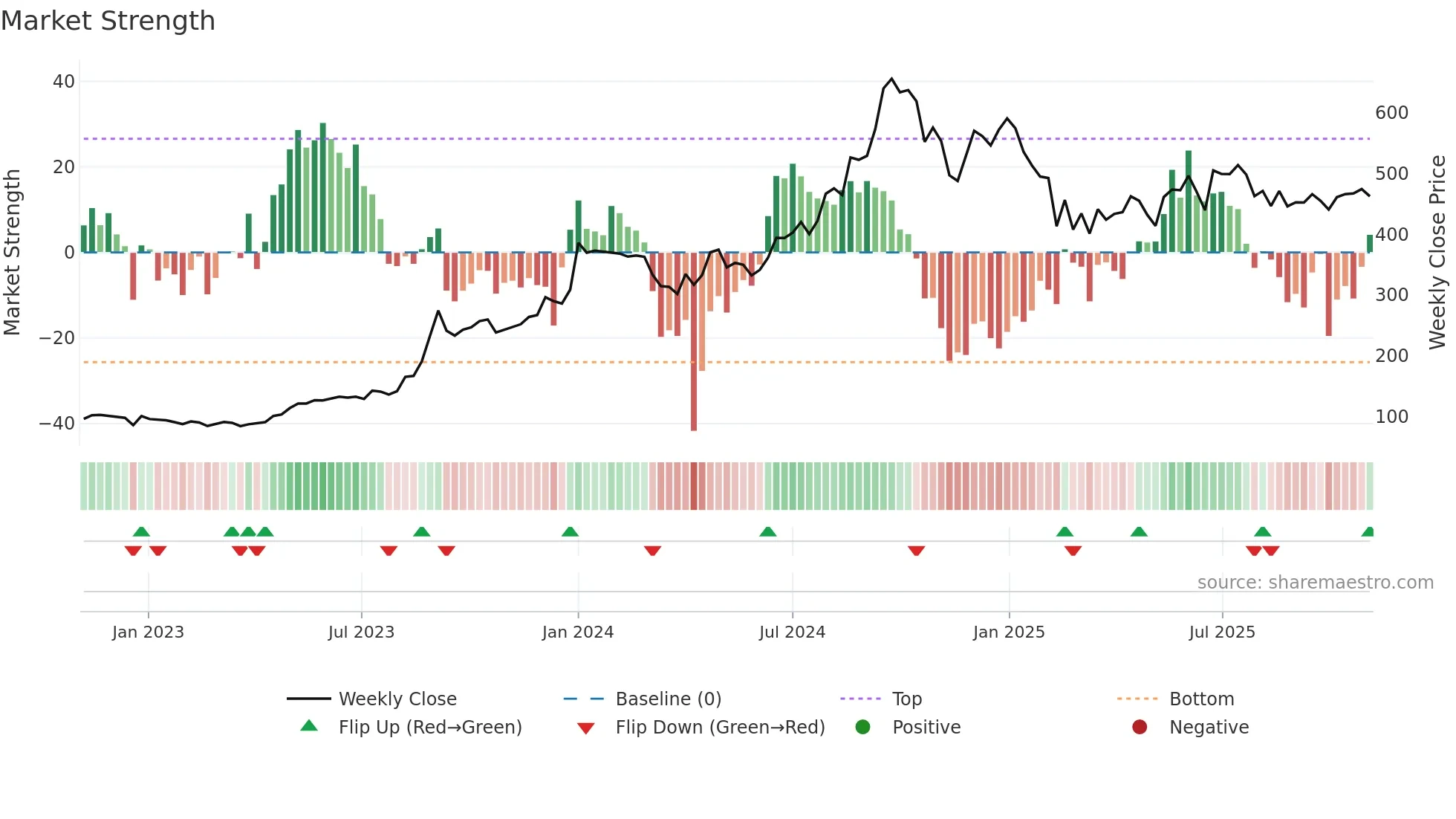 HSCL weekly Market Strength chart